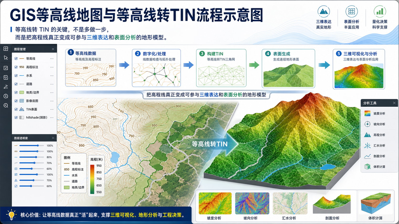 GIS等高线地图与等高线转TIN流程示意图