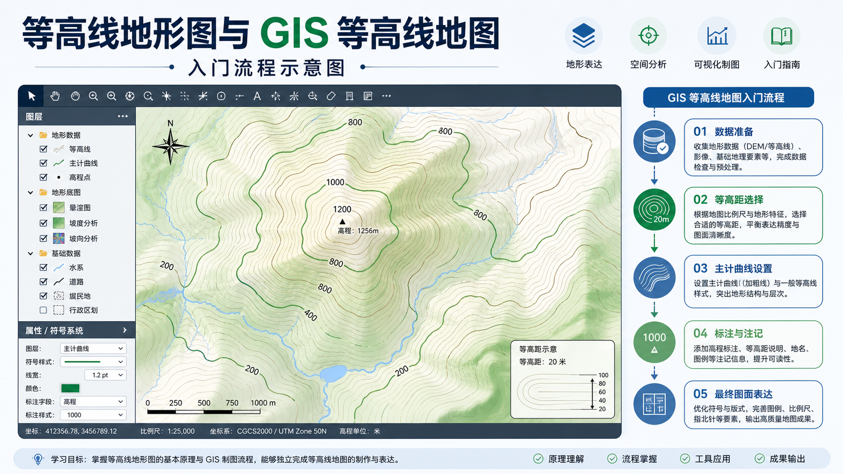 等高线地形图与 GIS 等高线地图入门流程示意图