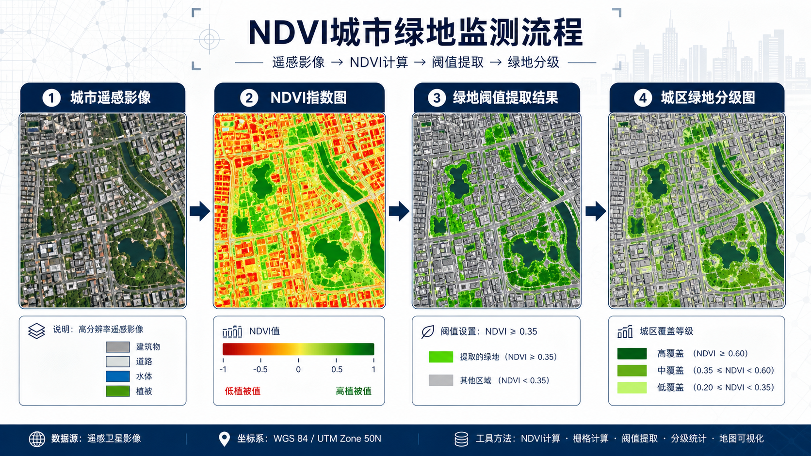 NDVI城市绿地监测与城市绿地调查分析流程示意图