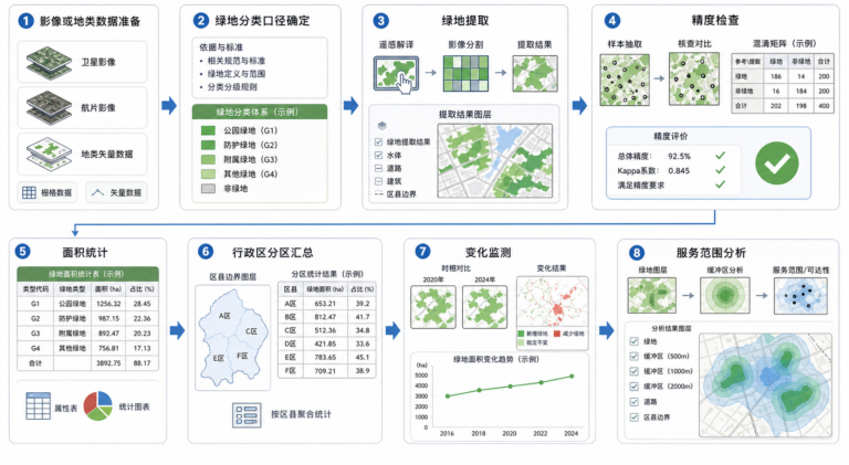 GIS 城市绿地监测与 GIS 绿地分析流程示意图