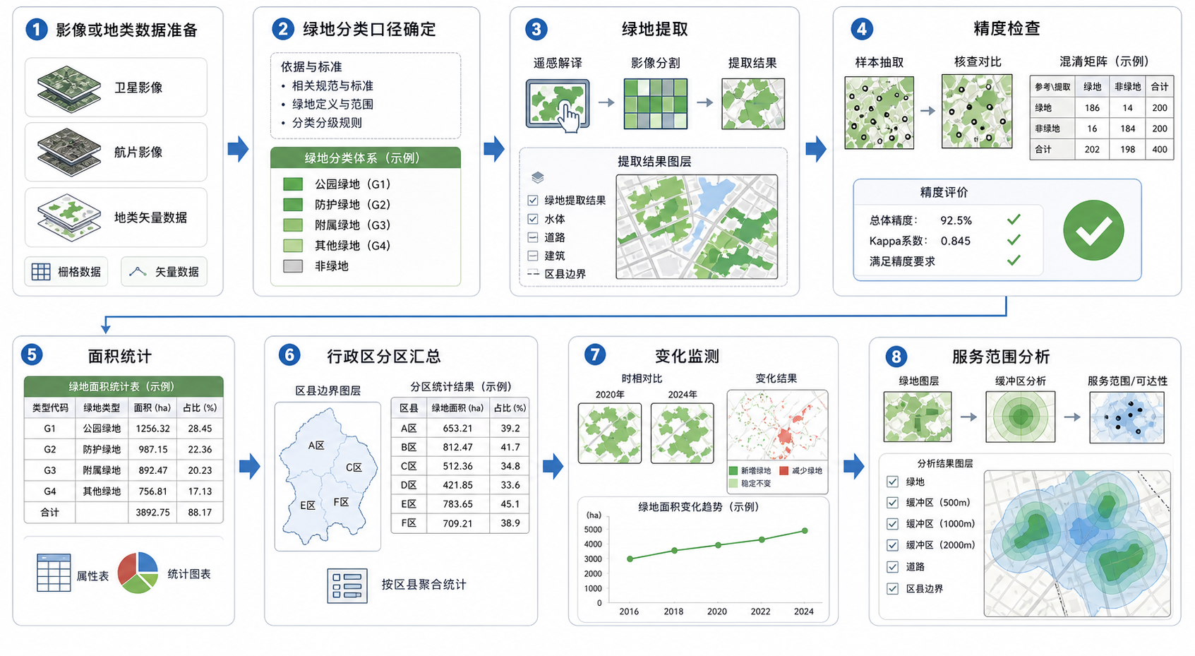 GIS 城市绿地监测与 GIS 绿地分析流程示意图