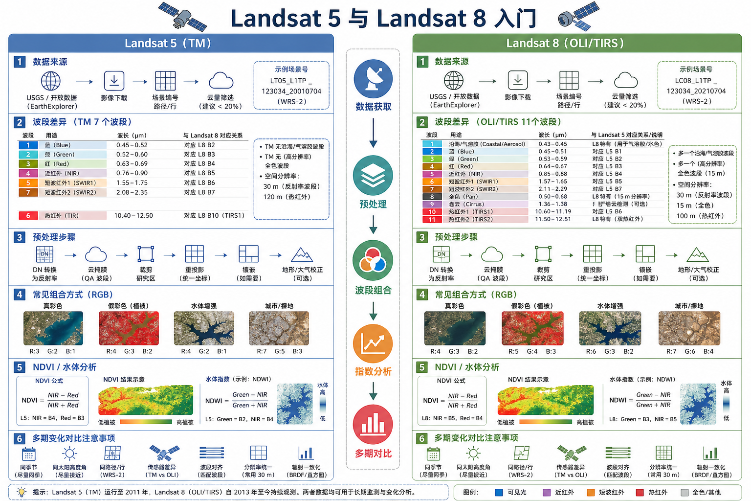 Landsat 5 与 Landsat 8 区别及 GIS 遥感处理流程示意图