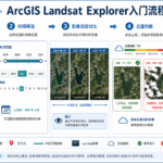 ArcGIS Landsat Explorer详解与GIS Landsat入门流程示意图
