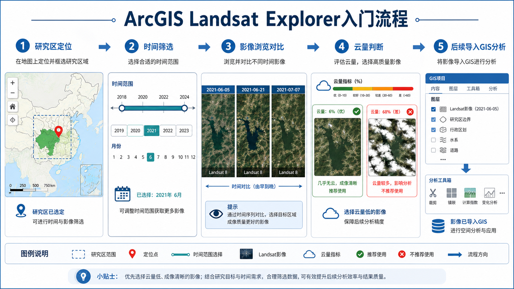 ArcGIS Landsat Explorer详解与GIS Landsat入门流程示意图