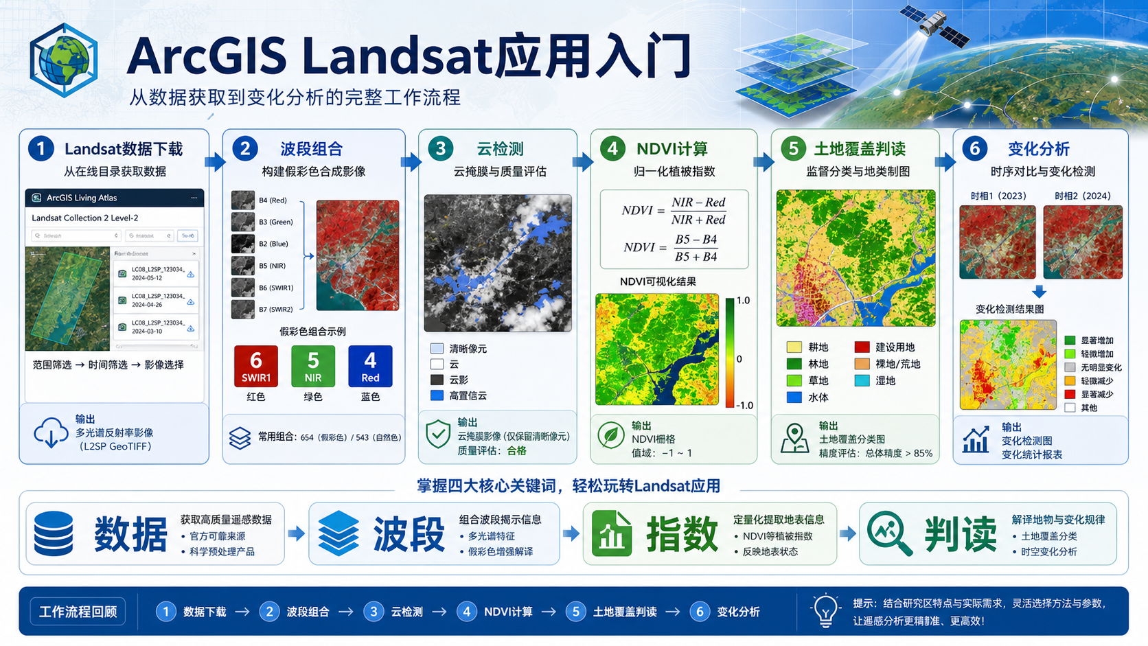 ArcGIS Landsat应用流程与GIS Landsat入门示意图