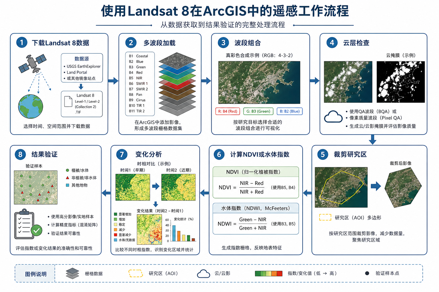 ArcGIS Landsat 8 应用与 GIS Landsat 技术流程示意图