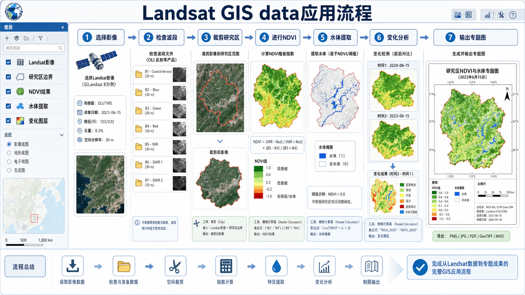Landsat GIS data应用与GIS入门流程示意图