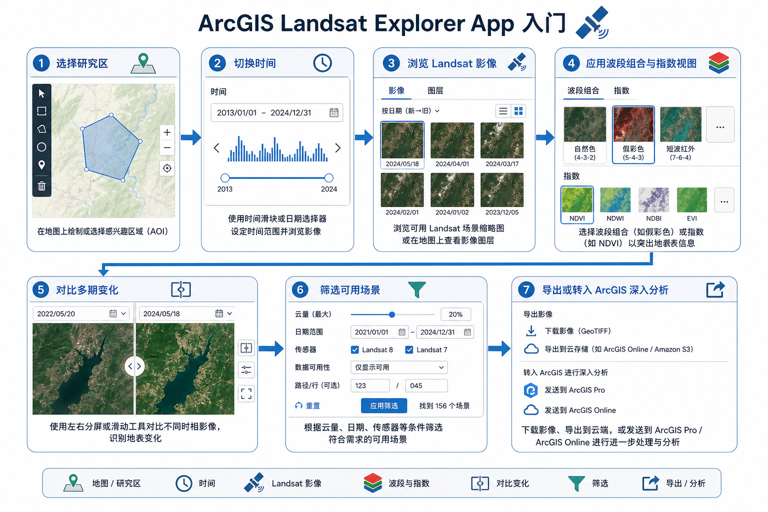 ArcGIS Landsat Explorer App 与 GIS Landsat 入门流程示意图