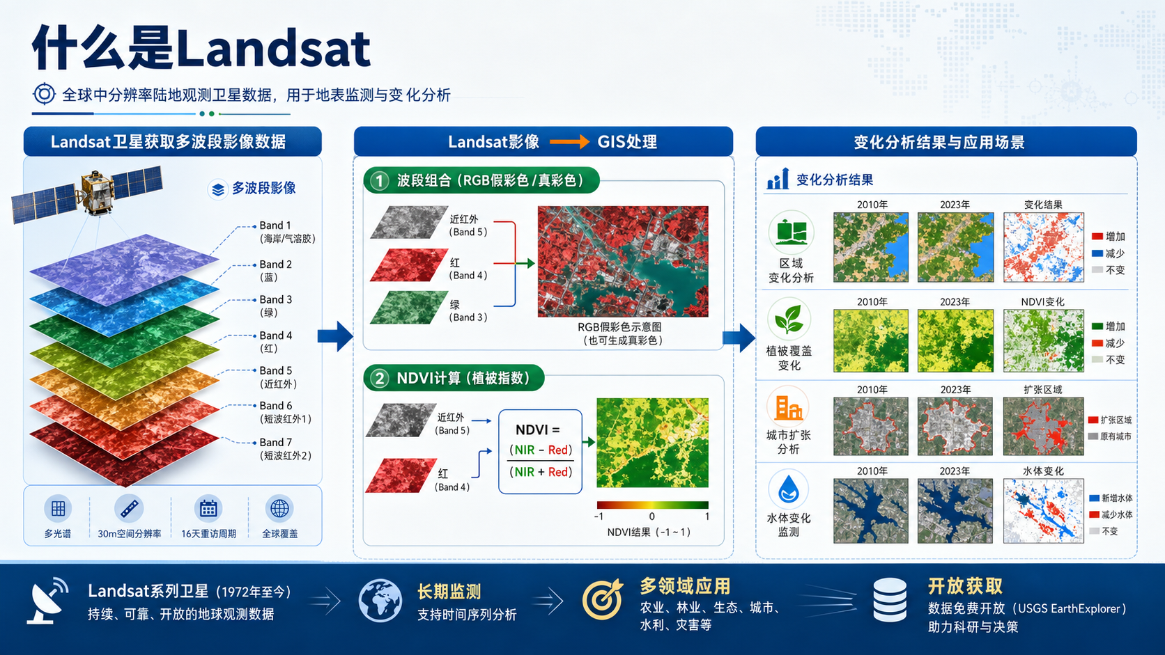 What is Landsat与GIS Landsat入门流程示意图