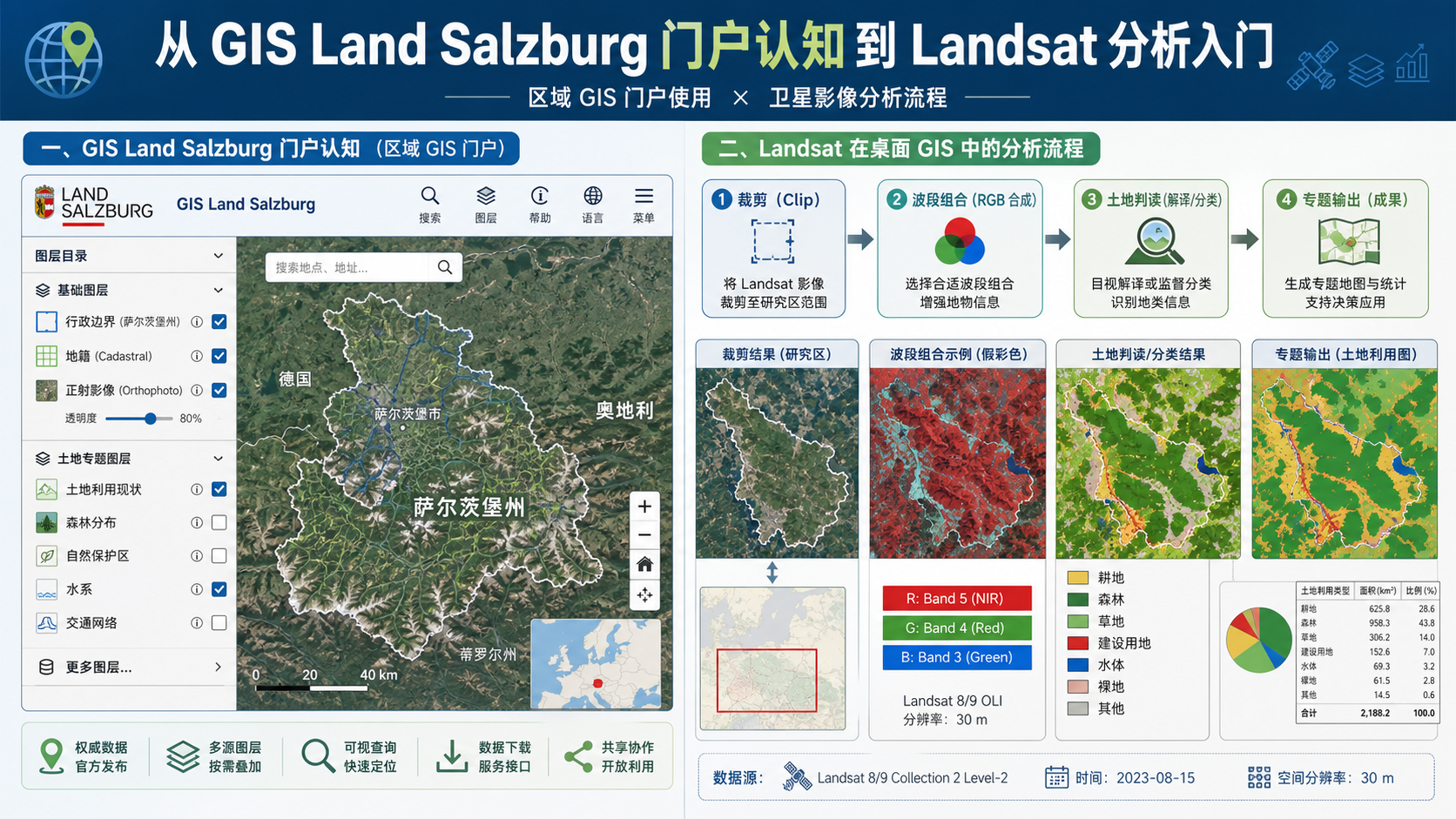 gis Landsat入门指南与gis land salzburg图层解析流程示意图