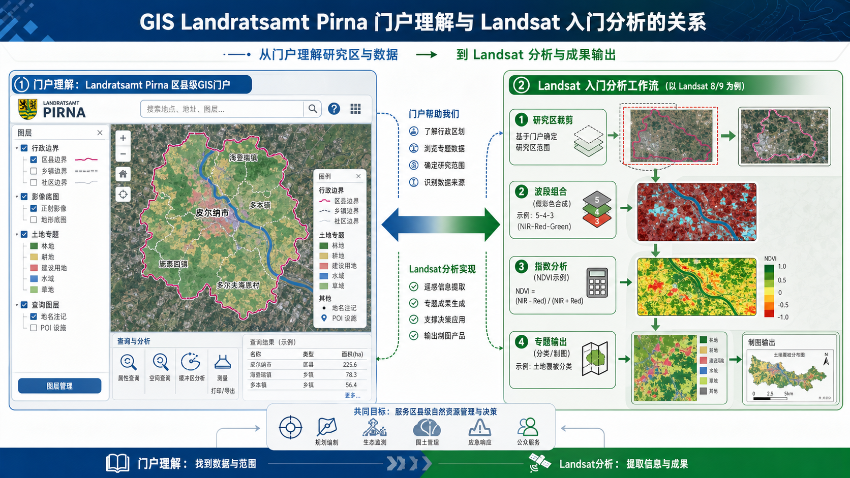 gis Landsat入门指南与gis landratsamt pirna应用流程示意图