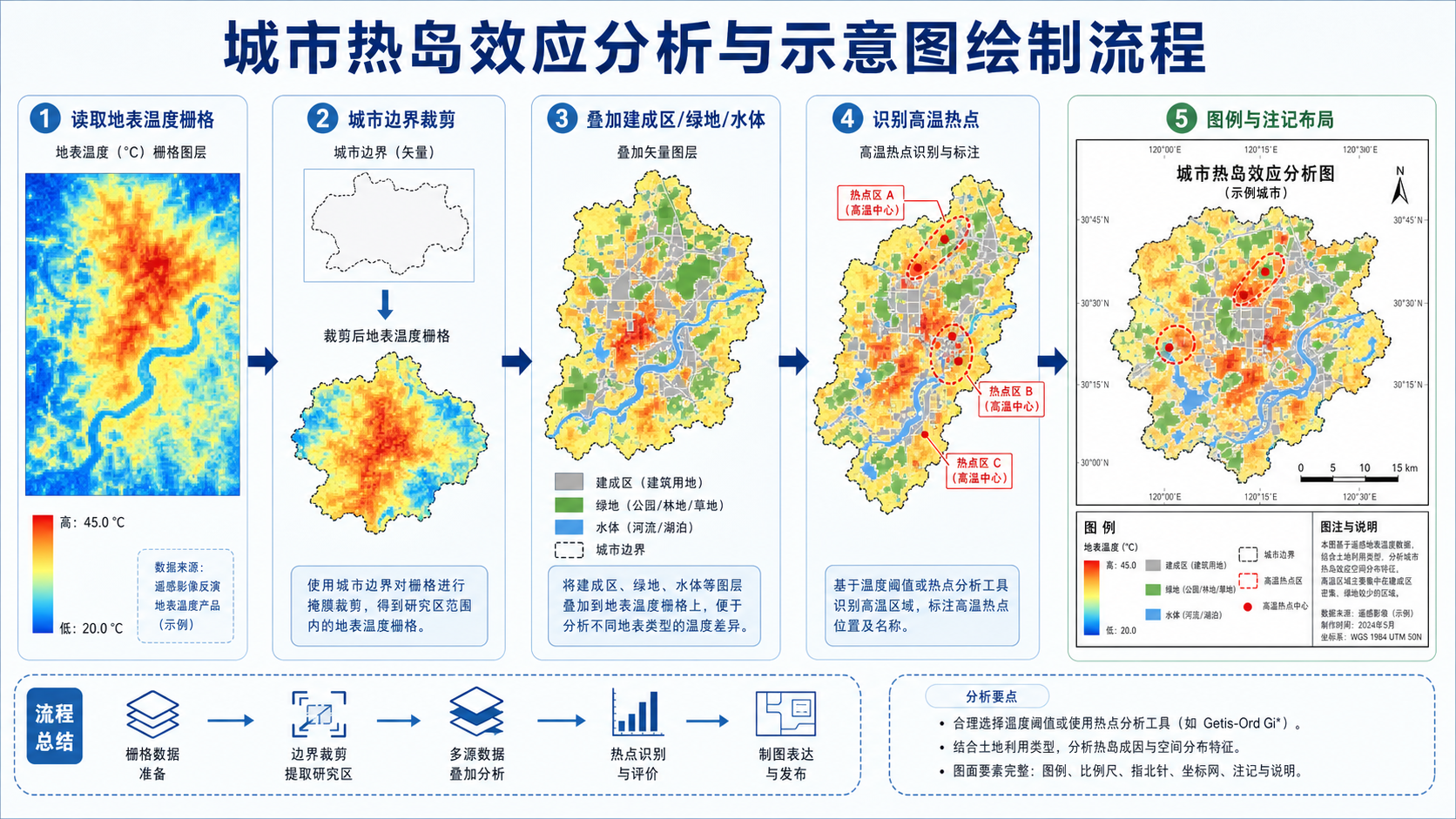 gis 城市热岛效应指南与城市热岛效应示意图绘制流程示意图