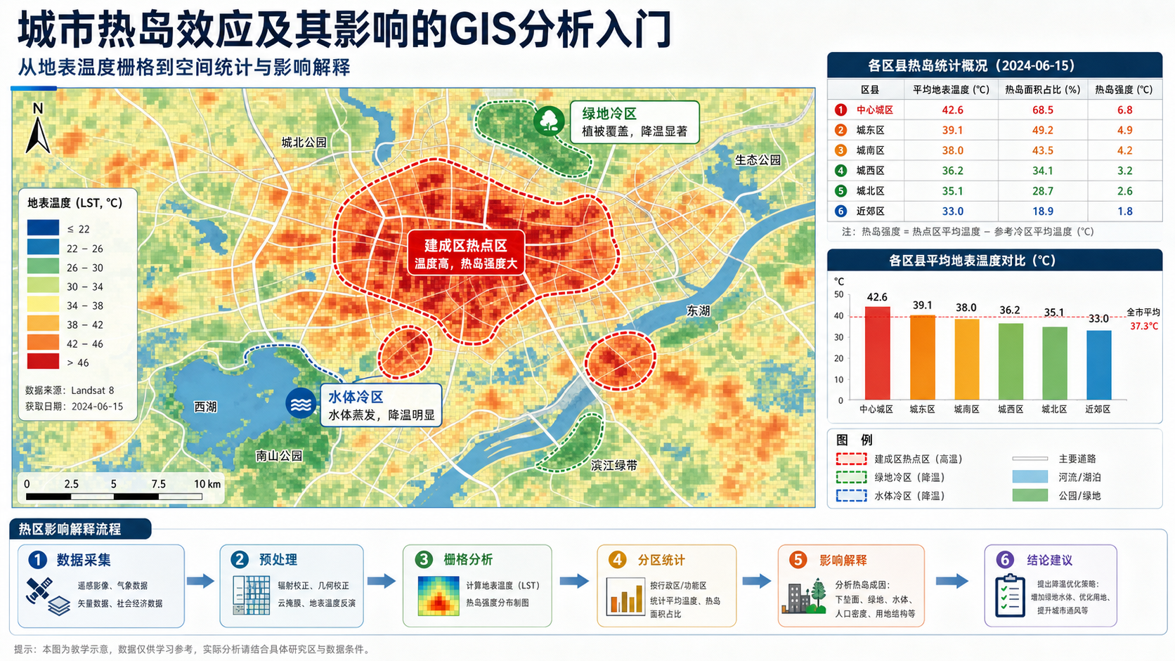 gis 城市热岛效应入门指南与城市热岛效应及其影响分析流程示意图