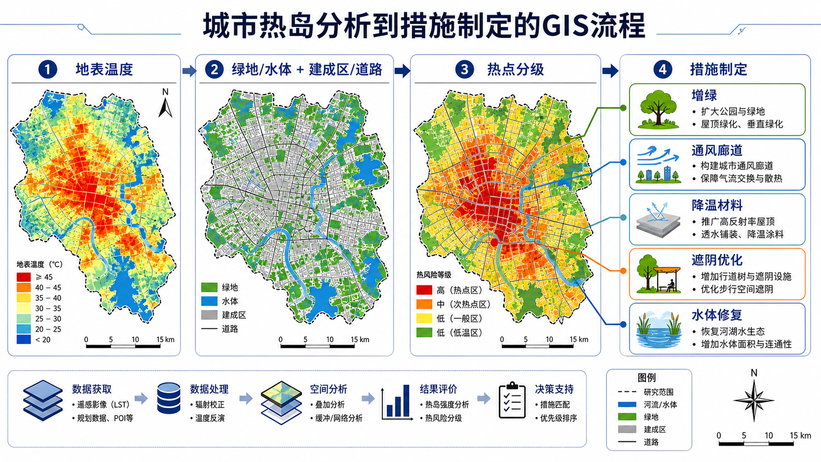 gis 城市热岛效应入门指南与城市热岛效应措施解析流程示意图