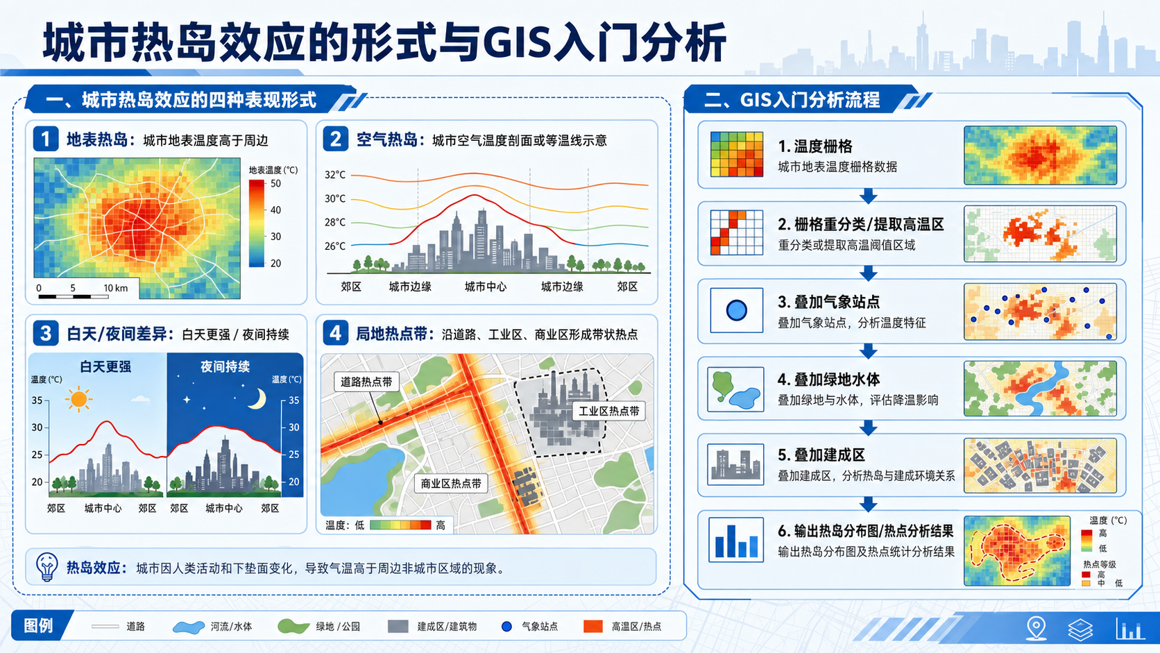 城市热岛效应的形式全解析与gis 城市热岛效应入门流程示意图