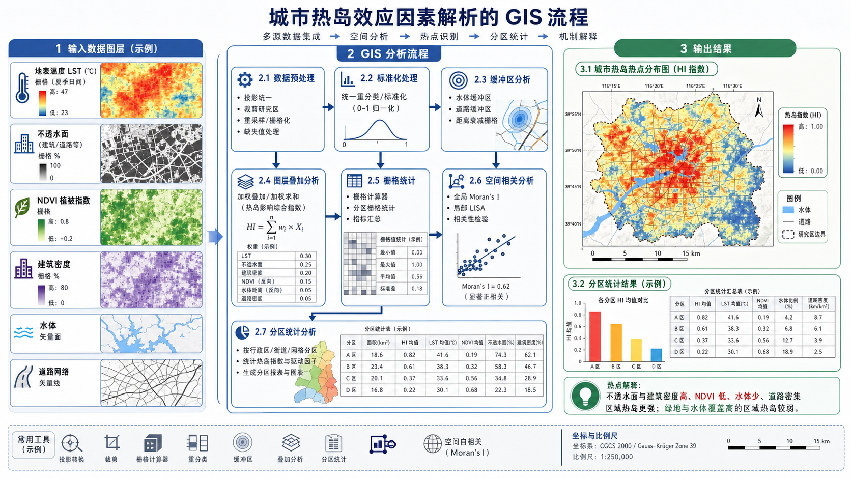 城市热岛效应因素解析与gis城市热岛效应入门指南流程示意图