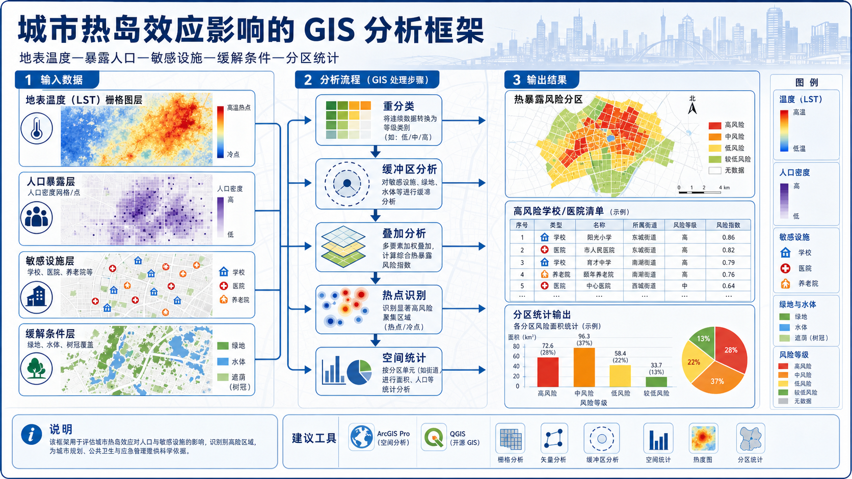 gis 城市热岛效应入门指南与城市热岛效应影响分析流程示意图