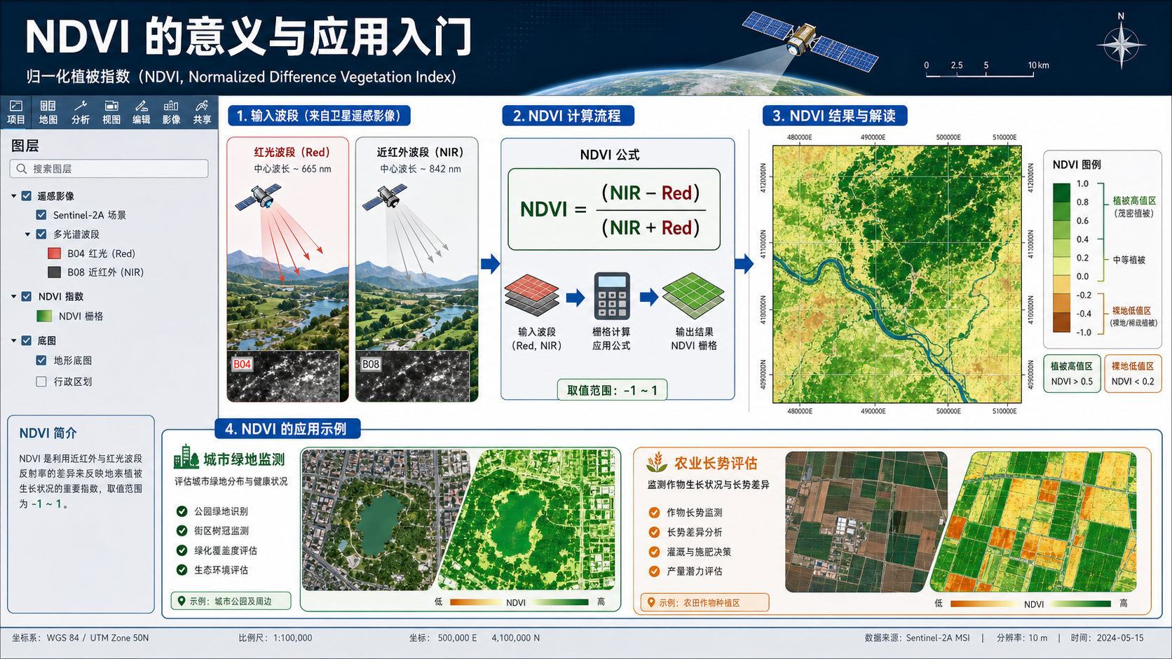 探索NDVI：了解植被指数的意义与应用流程示意图