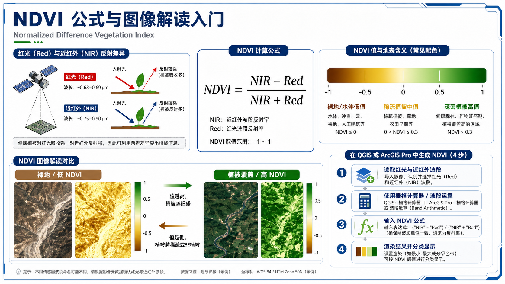 NDVI归一化植被指数、ndvi计算公式与ndvi图像全解析流程示意图