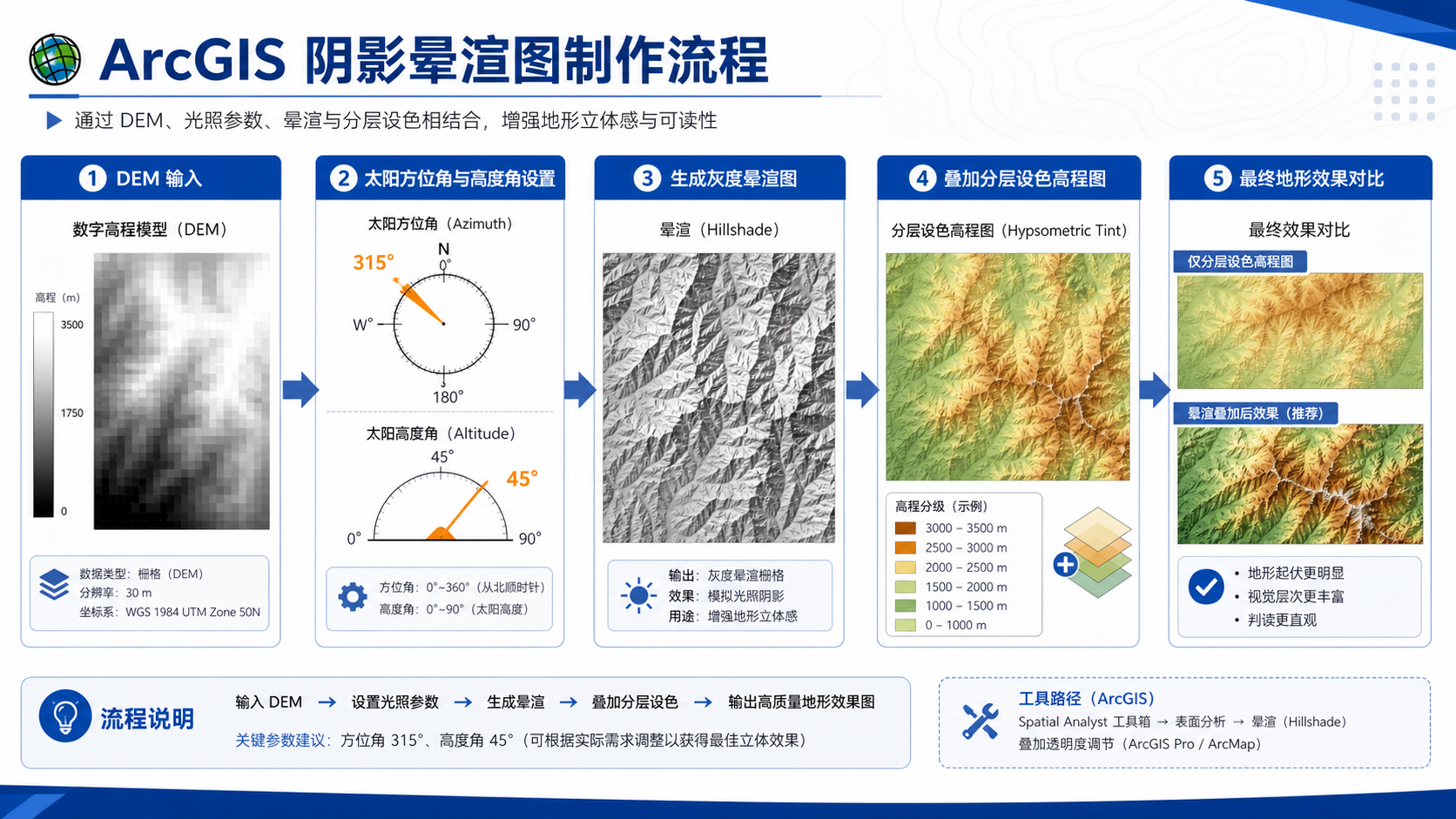 gis阴影晕渲入门指南与arcgis晕渲图详细解析流程示意图