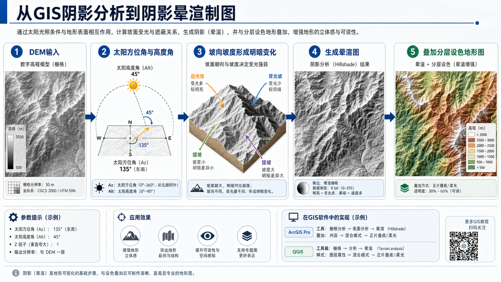 gis阴影晕渲入门指南与gis阴影分析讲解流程示意图