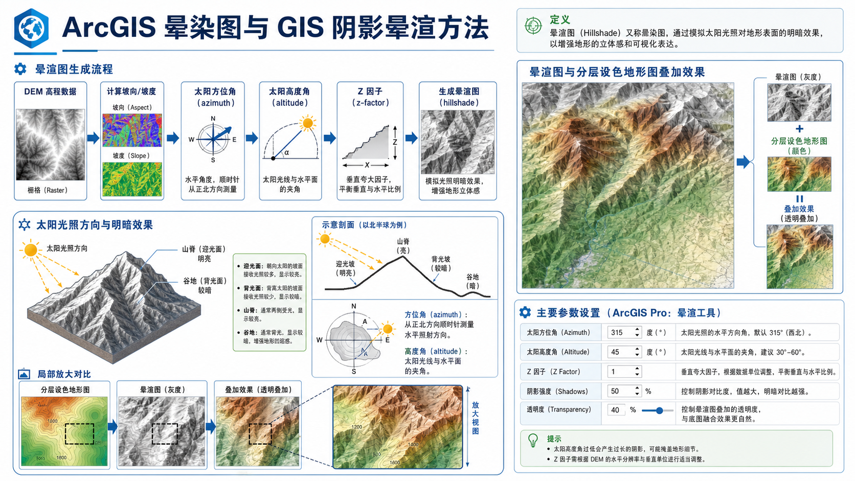 arcgis晕染图详解与gis阴影晕渲方法流程示意图