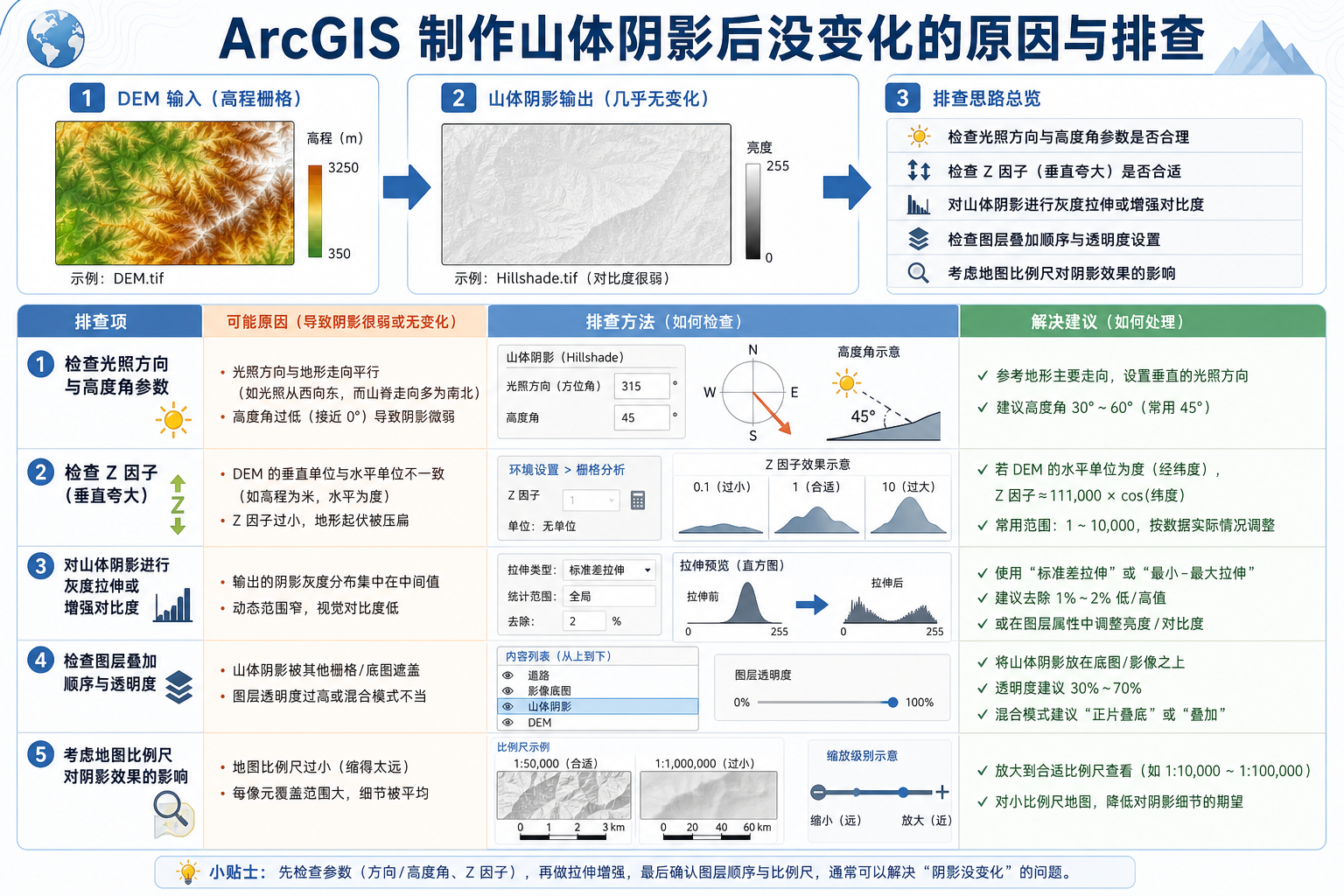 gis阴影晕渲入门指南与ArcGIS制作山体阴影后没变化排查流程示意图