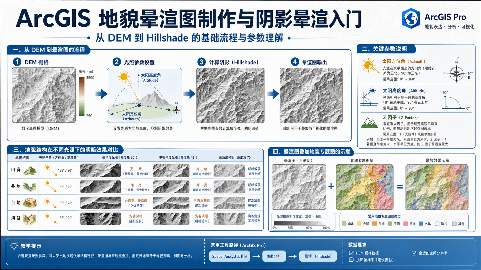 arcgis地貌晕渲图详解与gis阴影晕渲入门流程示意图