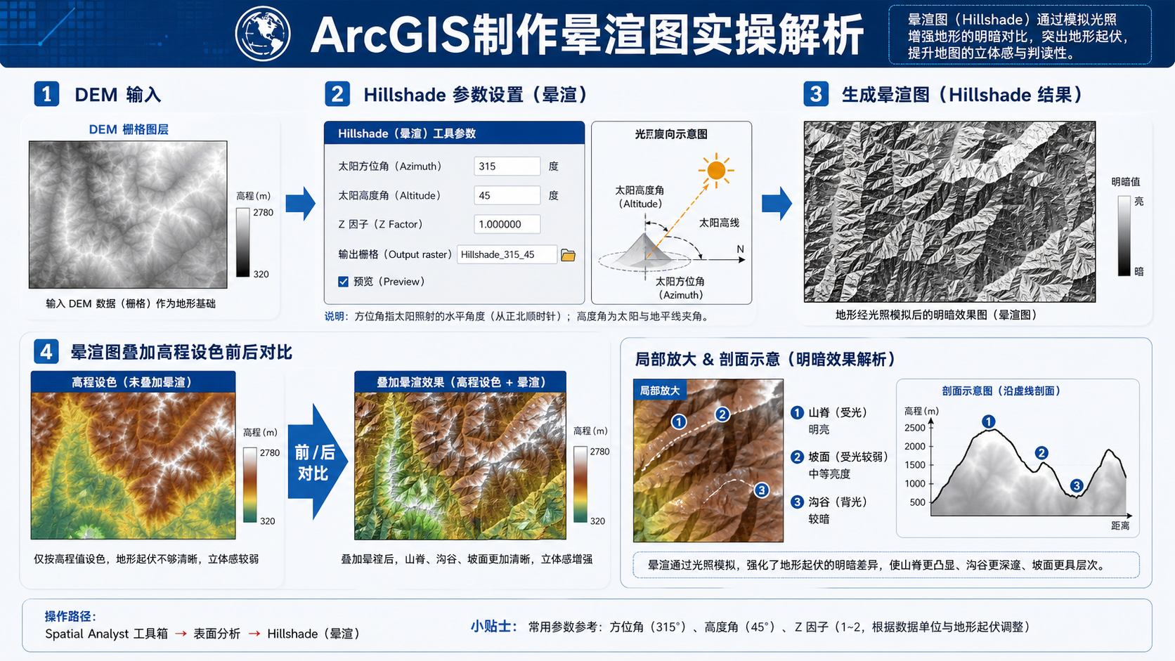 arcgis制作晕渲图实操解析与gis阴影晕渲流程示意图