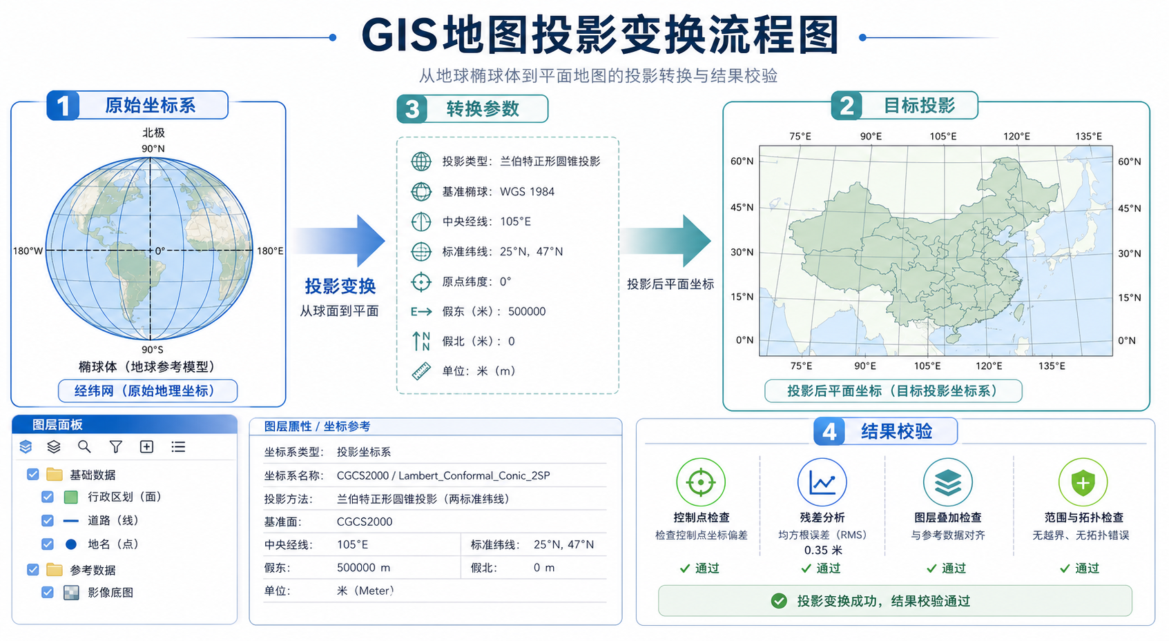 GIS地图投影变换与gis地图投影入门流程示意图
