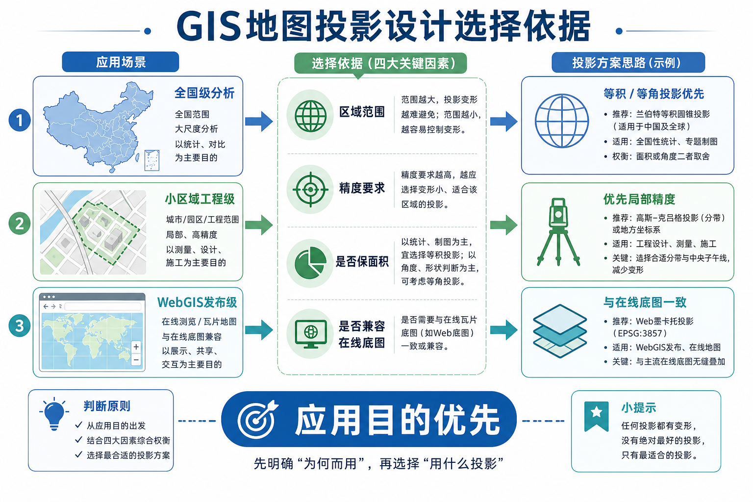 GIS地图投影设计一般以什么为宜的选择依据示意图