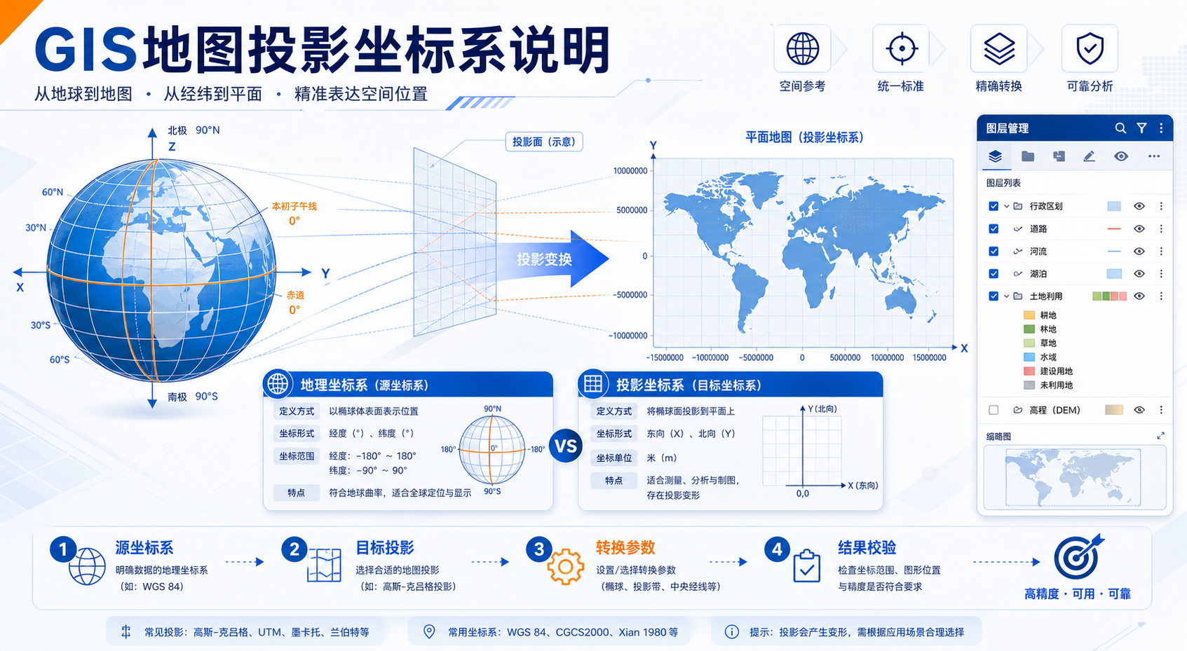GIS地图投影坐标系说明与gis地图投影流程示意图