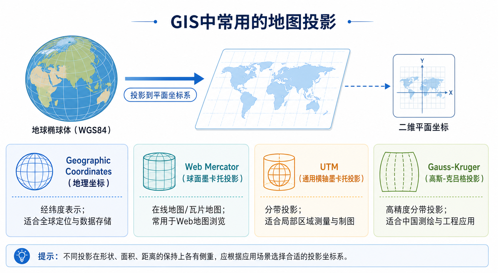 gis中常用的地图投影与gis地图投影入门指南示意图