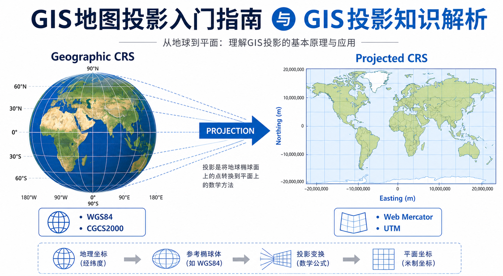 gis地图投影入门指南 gis投影知识解析示意图