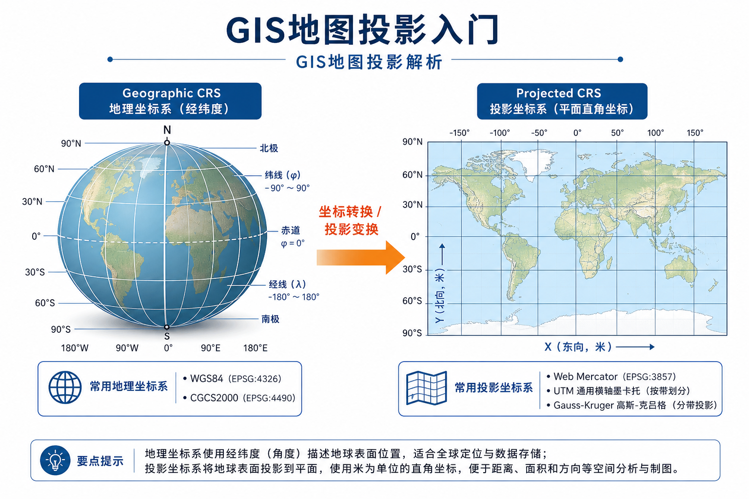 gis地图投影入门 gis地图投影解析示意图