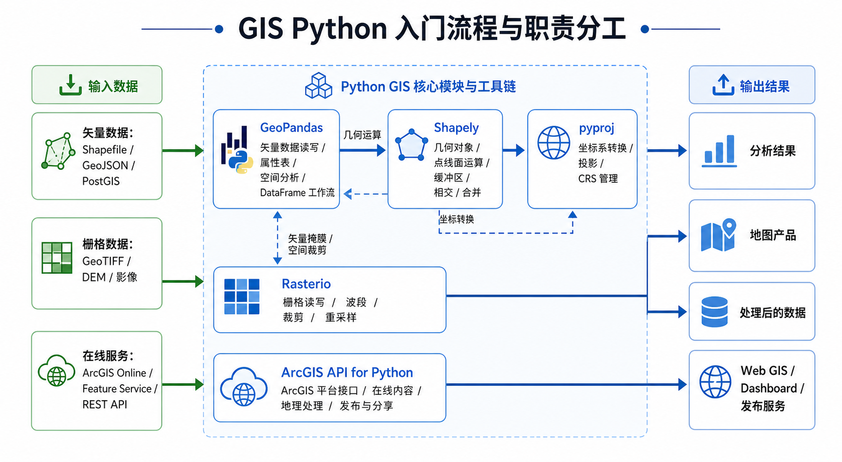 gis Python入门指南与gis python库分工示意图