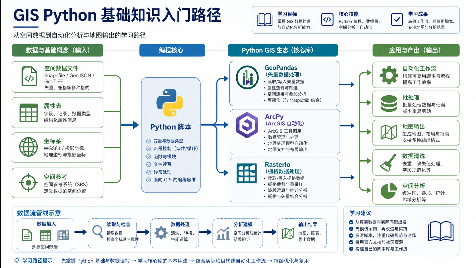 gis Python入门指南与gis python基础知识学习路径示意图