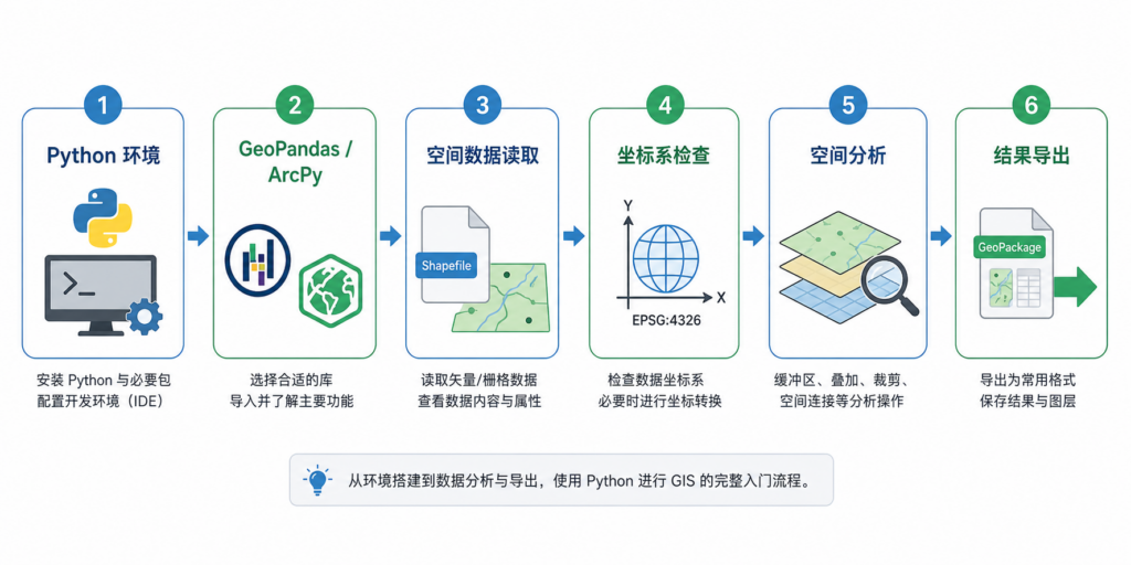 Span Python Python – GIS研习社