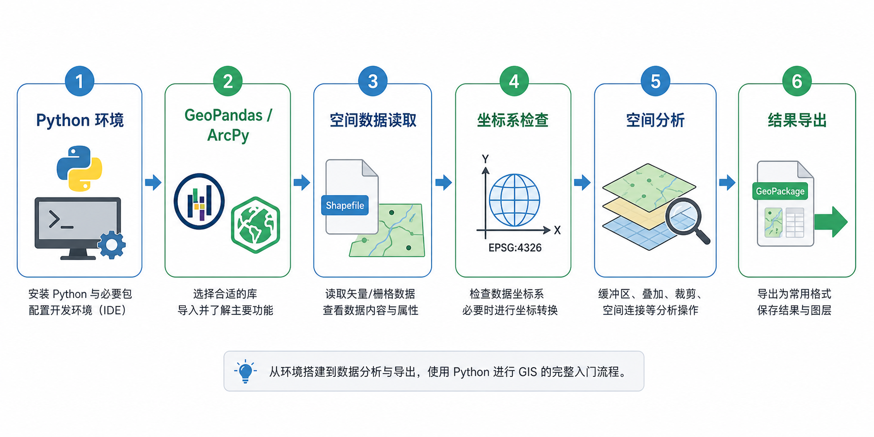 gis python 开发入门与 GIS Python新手指南流程示意