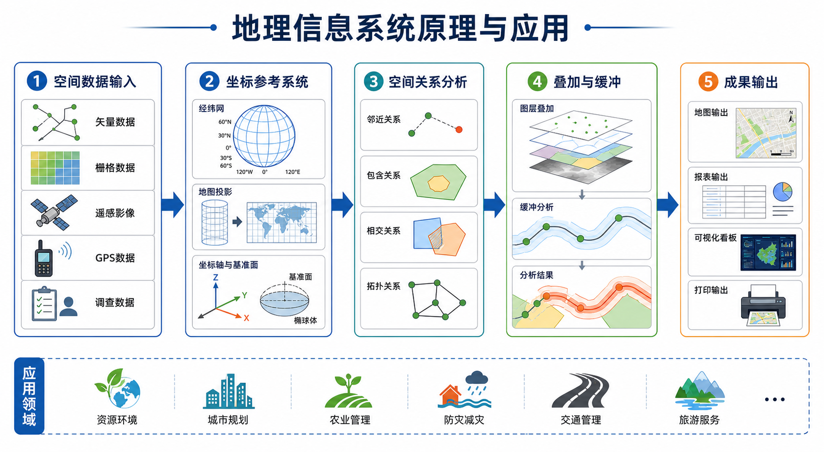 地理信息系统原理与应用方法流程示意图