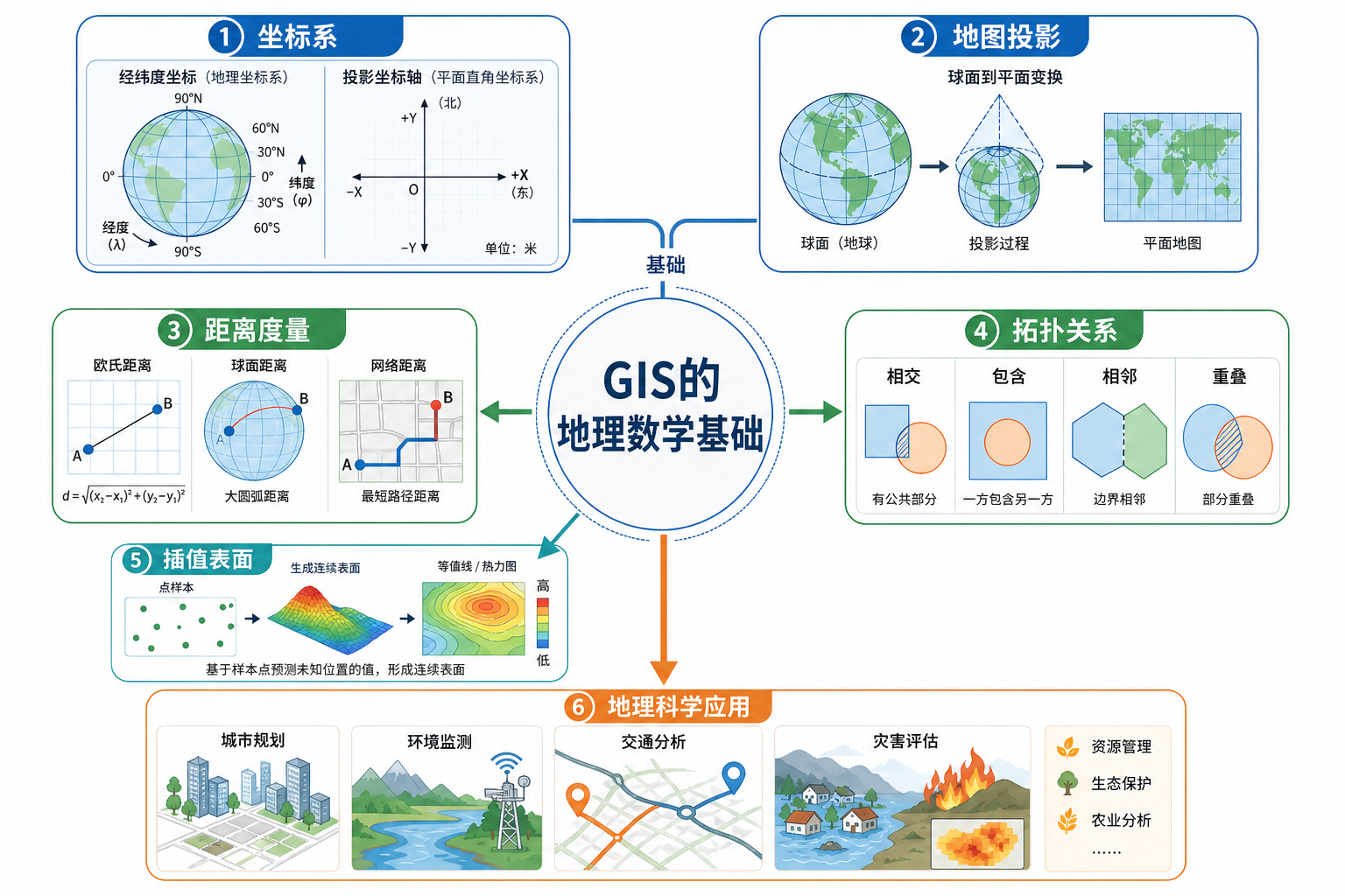 GIS的地理数学基础与地理科学应用关系示意图