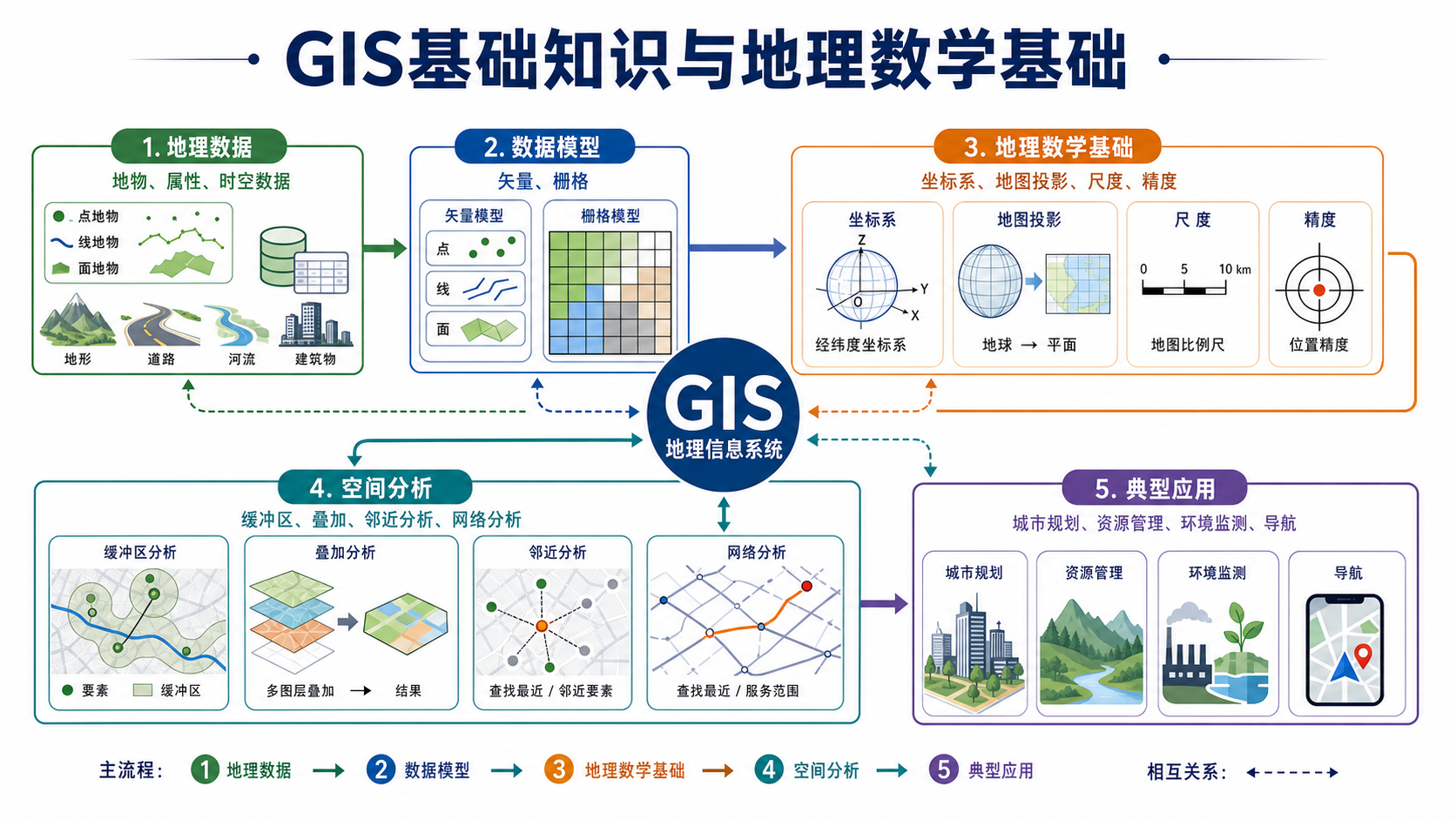 GIS基础知识与地理数据原理关系示意图
