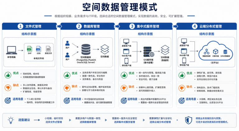 空间数据管理模式有哪些示意图
