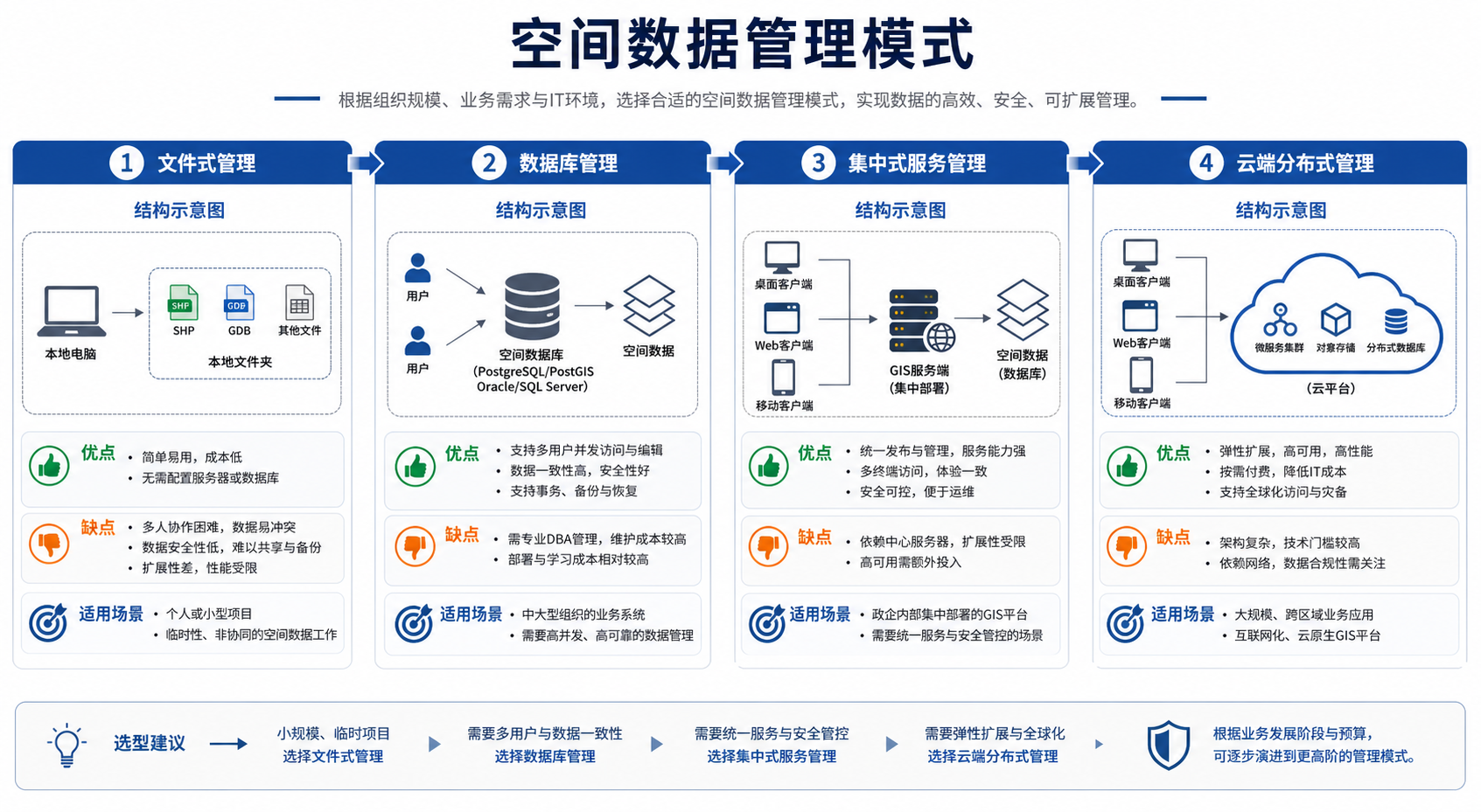 空间数据管理模式有哪些示意图