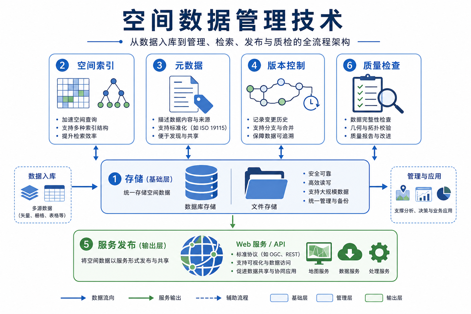 空间数据管理技术包括哪些示意图