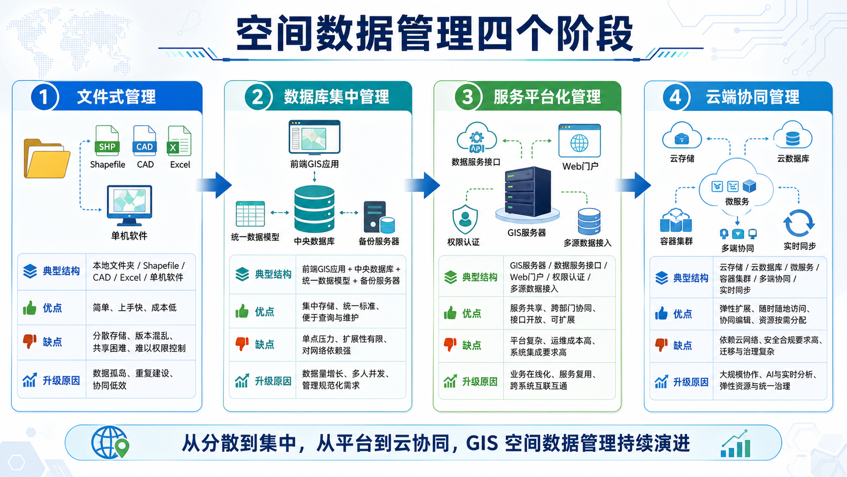 空间数据管理经历的四个阶段示意图
