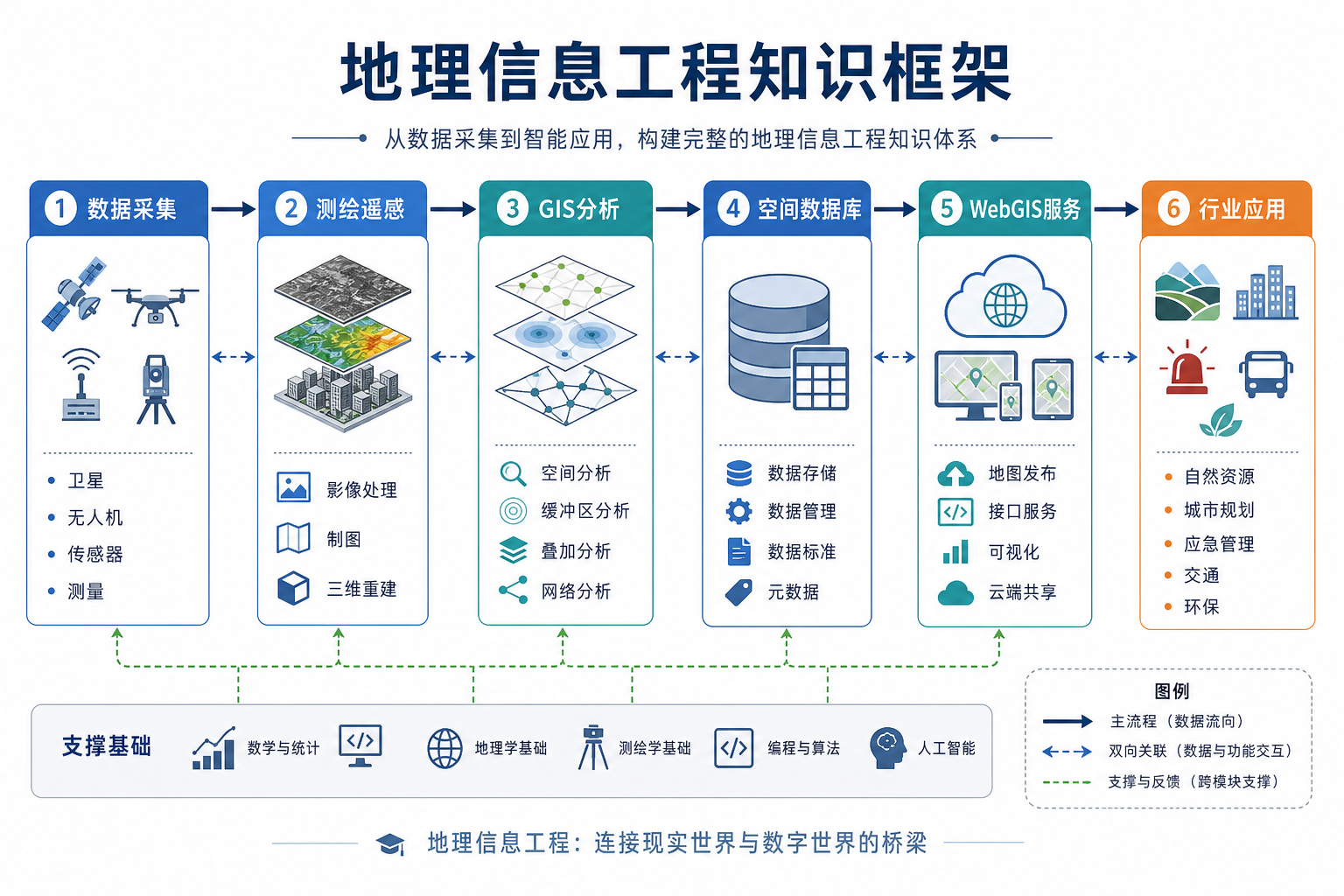 地理信息工程入门知识框架示意图