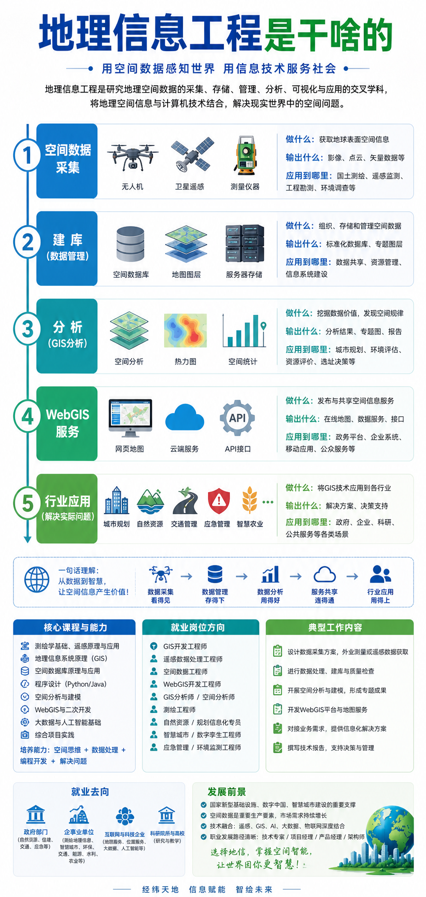 地理信息工程是干啥的工作链条示意图
